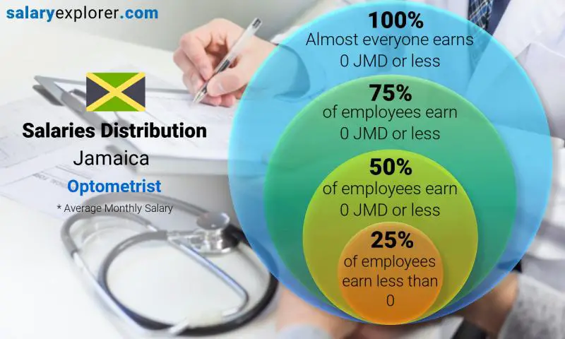 Median and salary distribution Jamaica Optometrist monthly