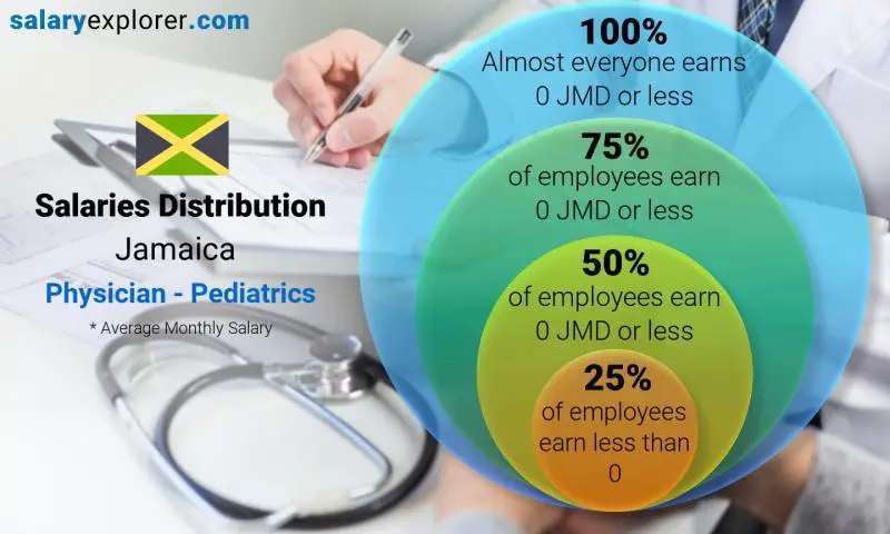 Median and salary distribution Jamaica Physician - Pediatrics monthly