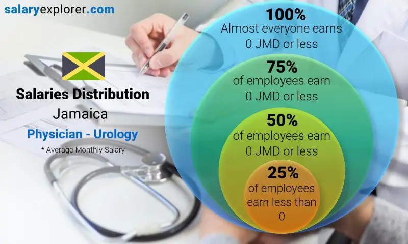 Median and salary distribution Jamaica Physician - Urology monthly