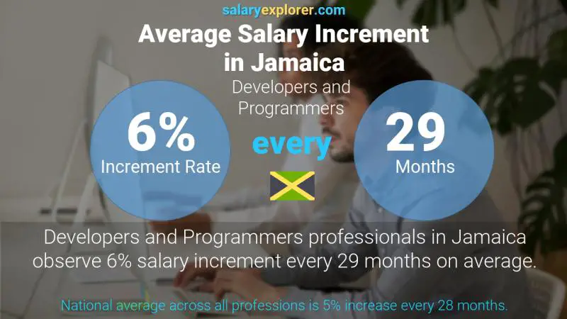 Annual Salary Increment Rate Jamaica Developers and Programmers