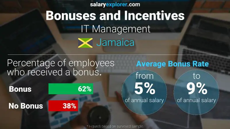 Annual Salary Bonus Rate Jamaica IT Management