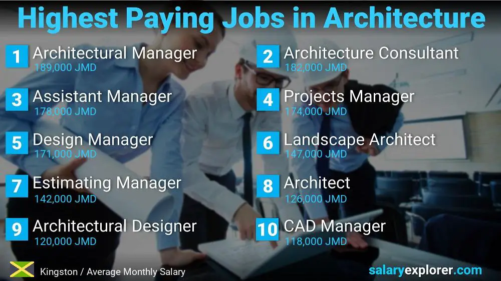 Best Paying Jobs in Architecture - Kingston