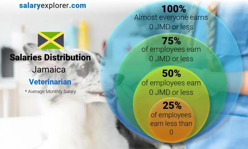 Median and salary distribution Jamaica Veterinarian monthly