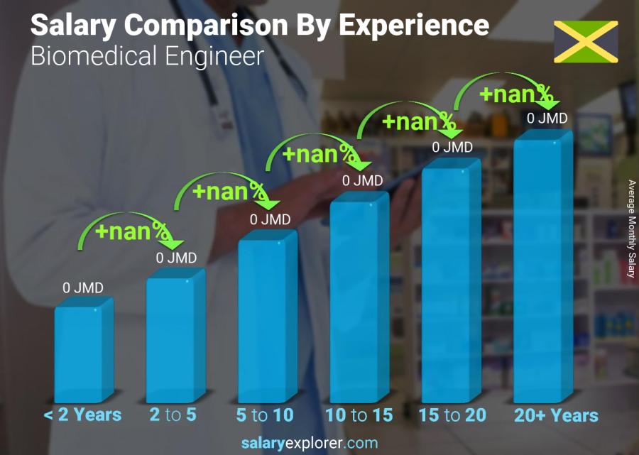 Salary comparison by years of experience monthly Jamaica Biomedical Engineer