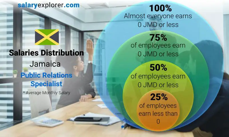 Median and salary distribution Jamaica Public Relations Specialist monthly