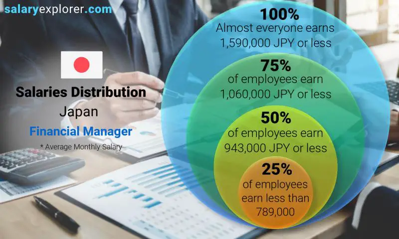 Median and salary distribution Japan Financial Manager monthly