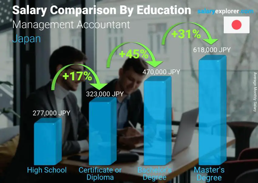 Salary comparison by education level monthly Japan Management Accountant