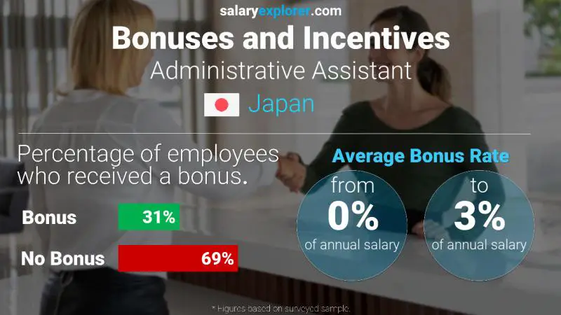 Annual Salary Bonus Rate Japan Administrative Assistant