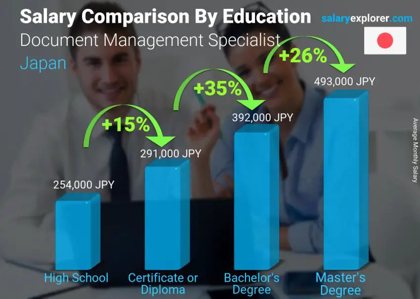 Salary comparison by education level monthly Japan Document Management Specialist