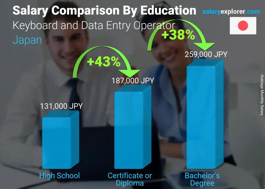 Salary comparison by education level monthly Japan Keyboard and Data Entry Operator