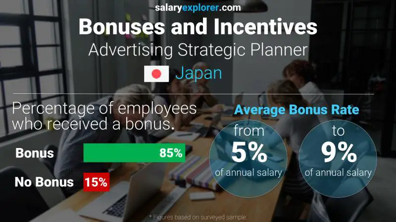 Annual Salary Bonus Rate Japan Advertising Strategic Planner