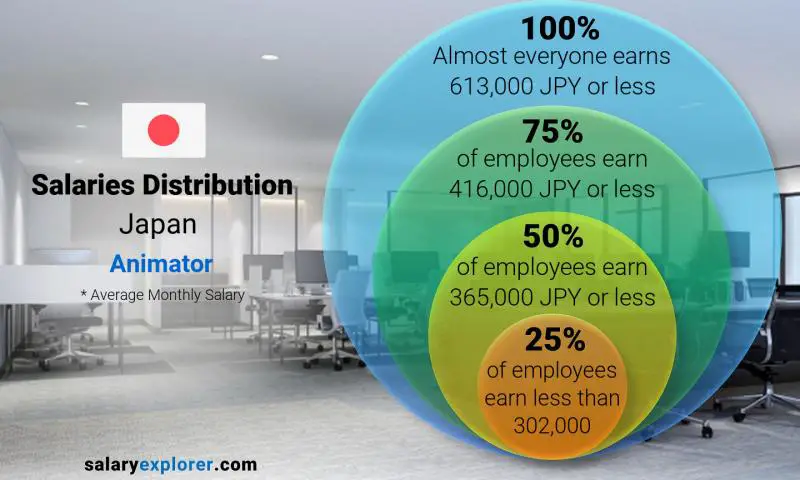 Median and salary distribution Japan Animator monthly