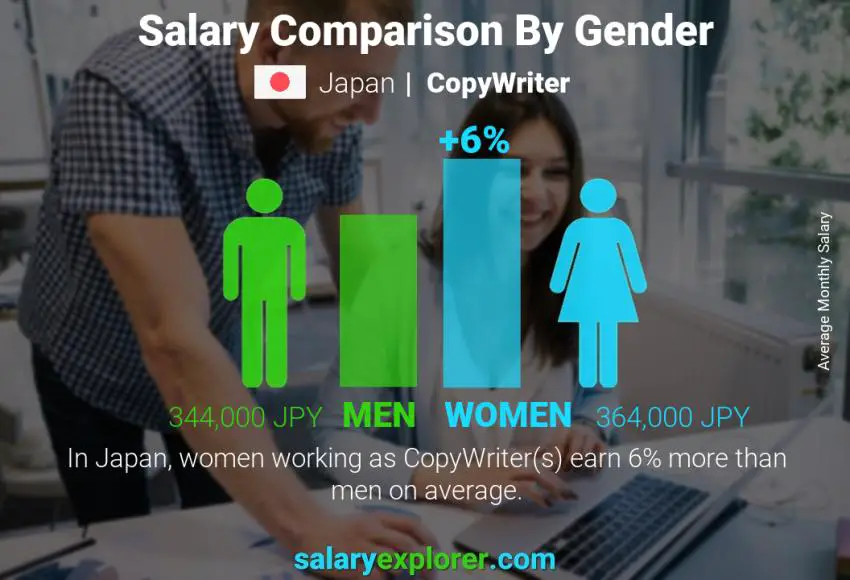 Salary comparison by gender Japan CopyWriter monthly