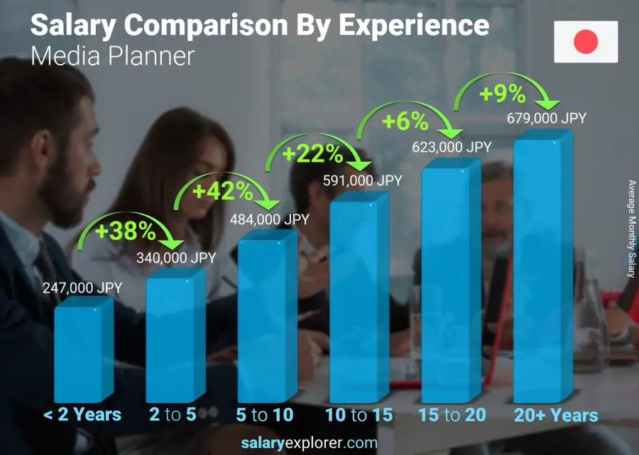 Salary comparison by years of experience monthly Japan Media Planner