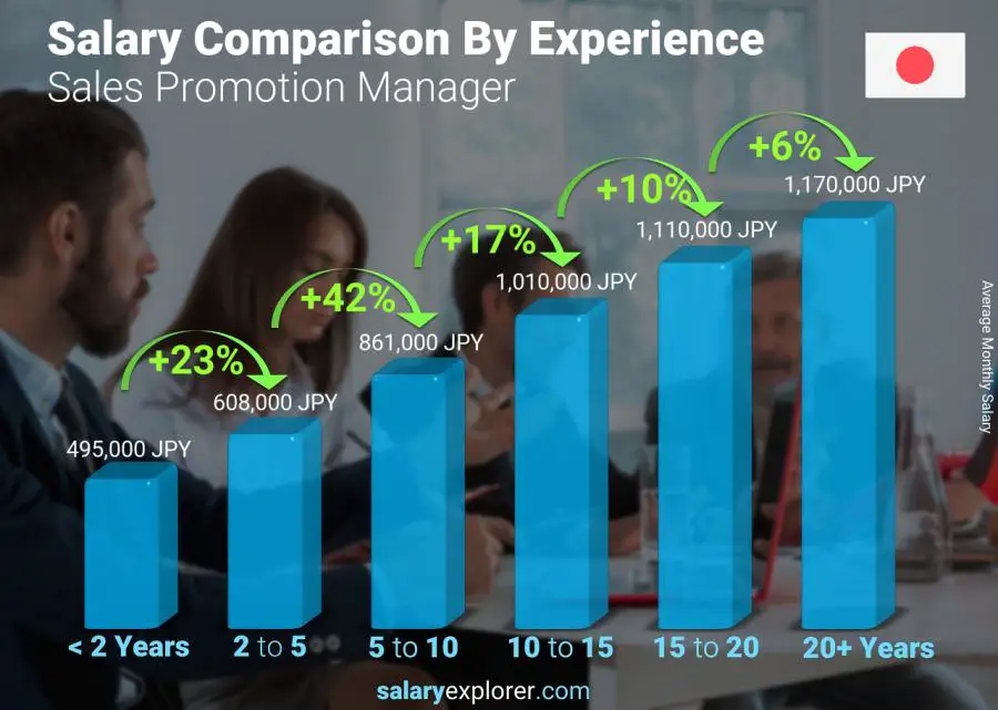 Salary comparison by years of experience monthly Japan Sales Promotion Manager