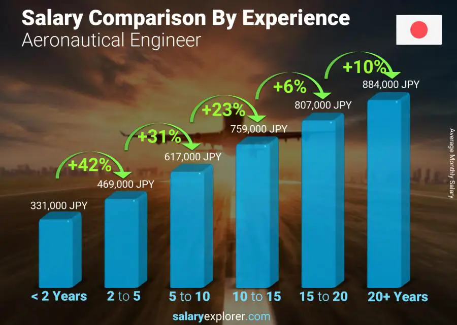 Salary comparison by years of experience monthly Japan Aeronautical Engineer