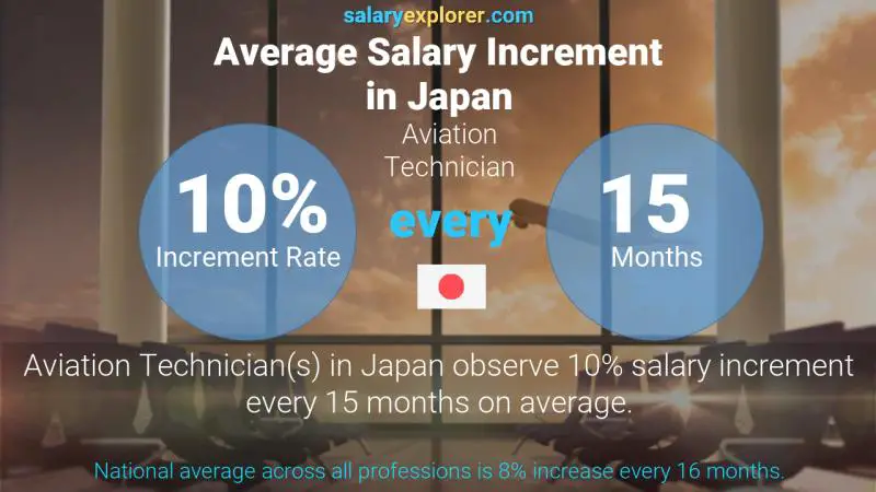 Annual Salary Increment Rate Japan Aviation Technician