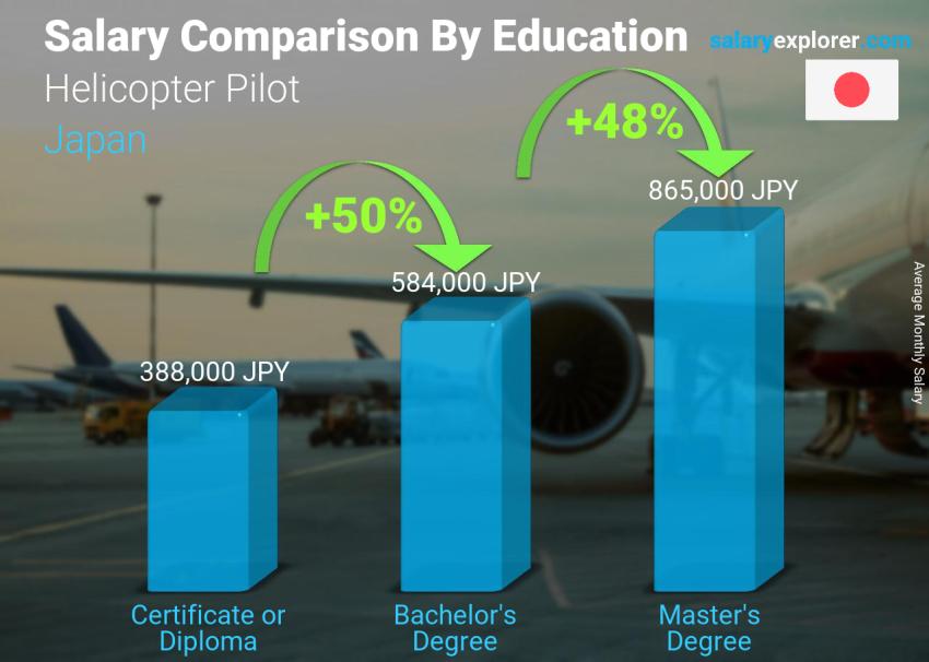 Salary comparison by education level monthly Japan Helicopter Pilot