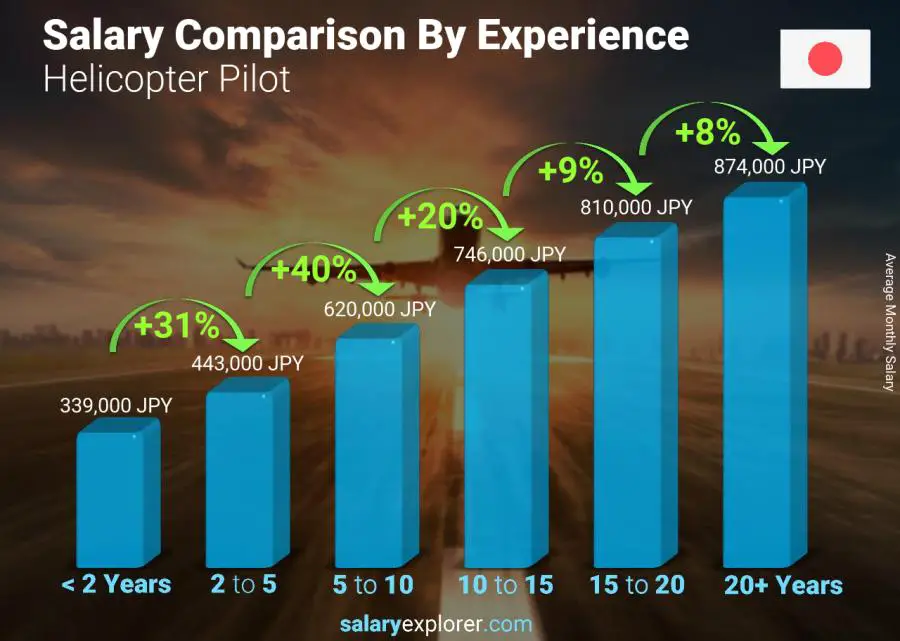 Salary comparison by years of experience monthly Japan Helicopter Pilot