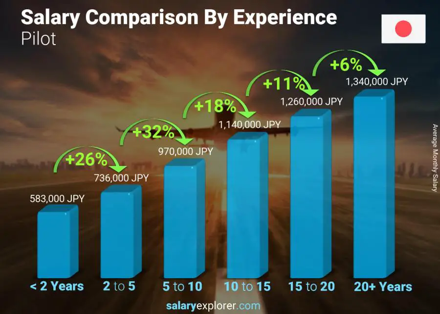 Salary comparison by years of experience monthly Japan Pilot