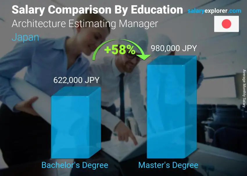 Salary comparison by education level monthly Japan Architecture Estimating Manager