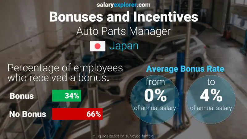 Annual Salary Bonus Rate Japan Auto Parts Manager