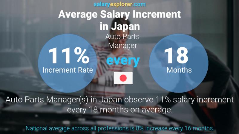 Annual Salary Increment Rate Japan Auto Parts Manager