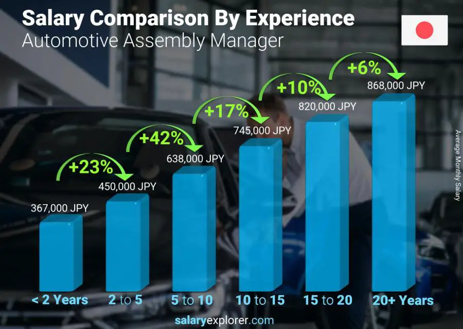 Salary comparison by years of experience monthly Japan Automotive Assembly Manager