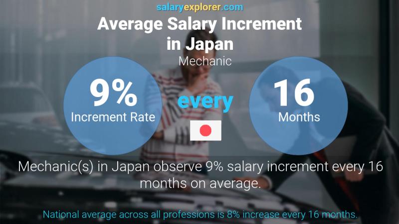 Annual Salary Increment Rate Japan Mechanic