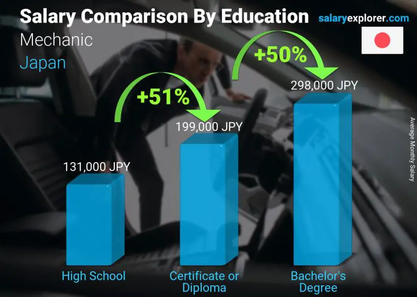 Salary comparison by education level monthly Japan Mechanic