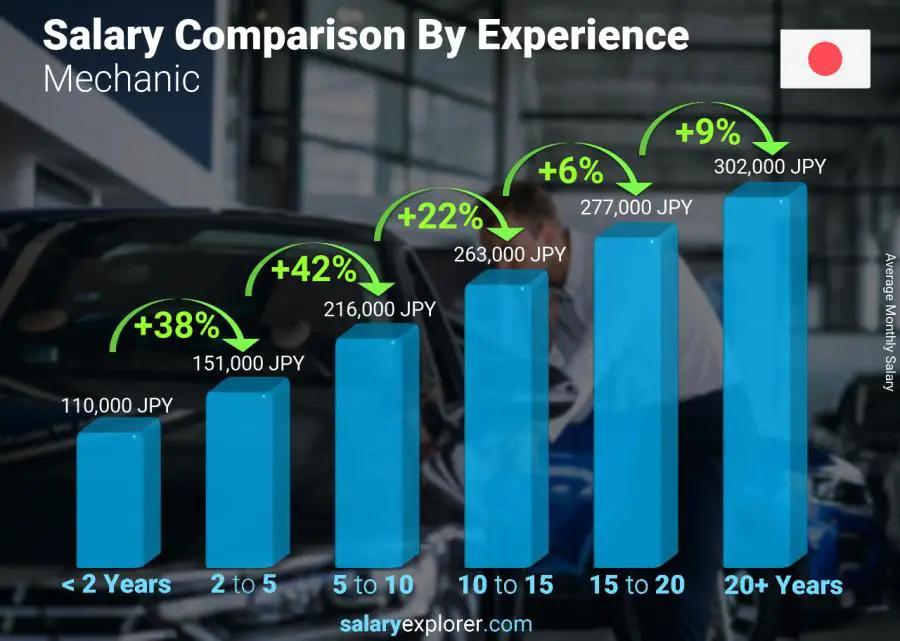 Auto Mechanic Labor Chart