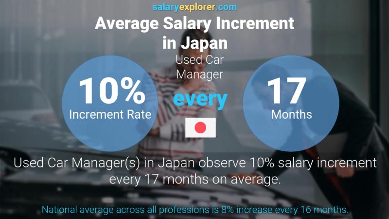 Annual Salary Increment Rate Japan Used Car Manager