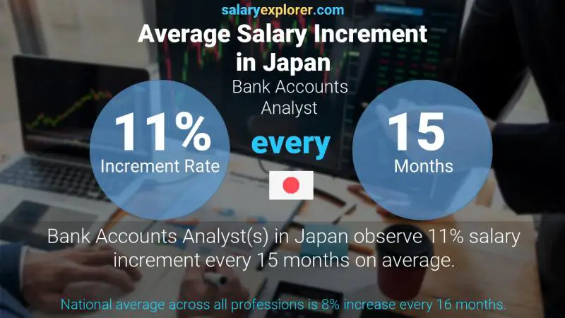 Annual Salary Increment Rate Japan Bank Accounts Analyst