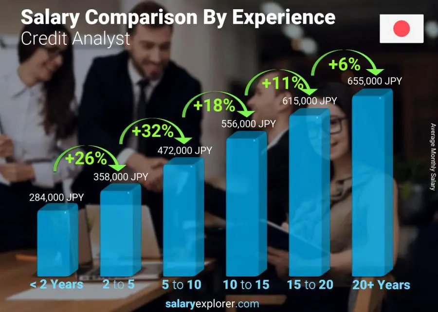 Salary comparison by years of experience monthly Japan Credit Analyst