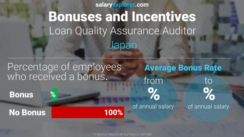 Annual Salary Bonus Rate Japan Loan Quality Assurance Auditor