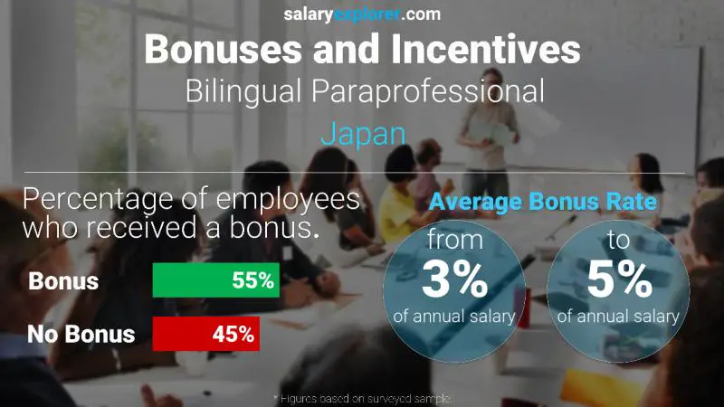 Annual Salary Bonus Rate Japan Bilingual Paraprofessional