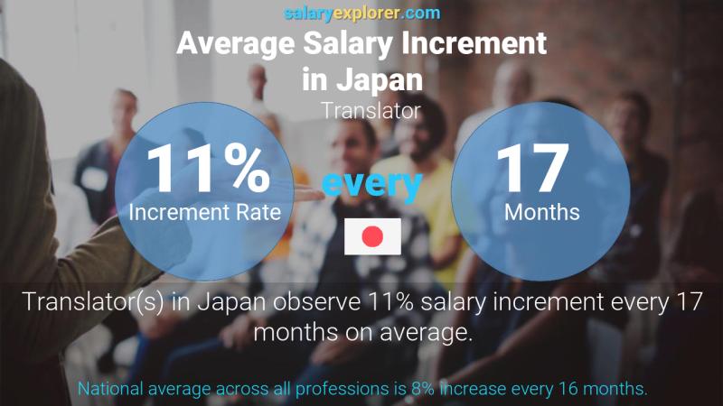 Annual Salary Increment Rate Japan Translator