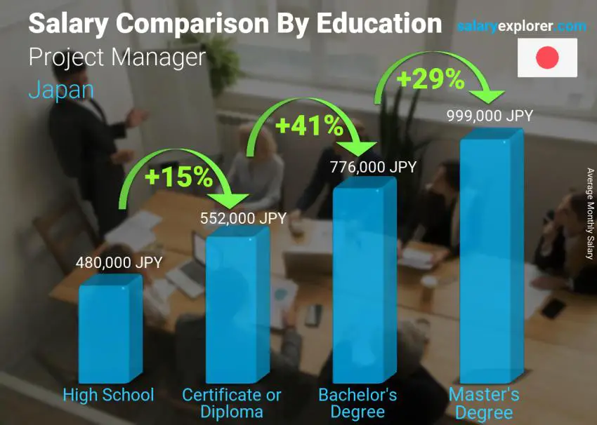 Salary comparison by education level monthly Japan Project Manager