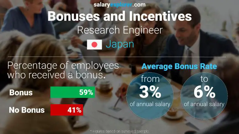 Annual Salary Bonus Rate Japan Research Engineer