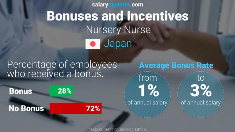 Annual Salary Bonus Rate Japan Nursery Nurse