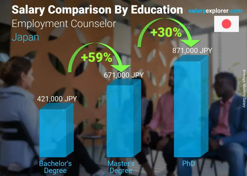 Salary comparison by education level monthly Japan Employment Counselor