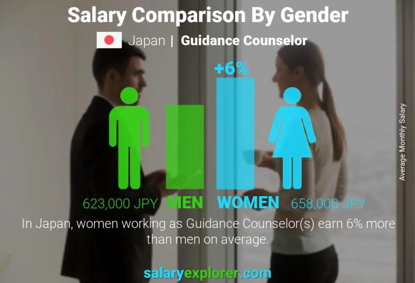 Salary comparison by gender Japan Guidance Counselor monthly