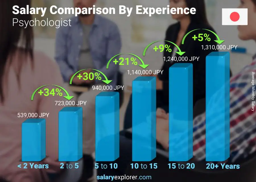 Salary comparison by years of experience monthly Japan Psychologist