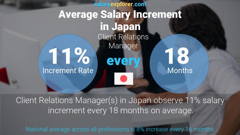 Annual Salary Increment Rate Japan Client Relations Manager