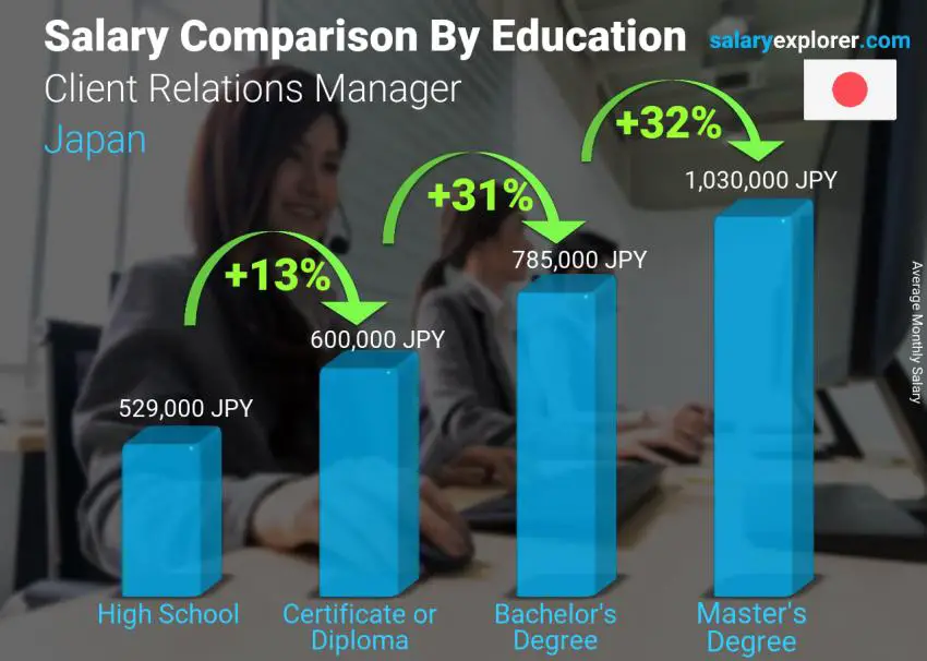 Salary comparison by education level monthly Japan Client Relations Manager