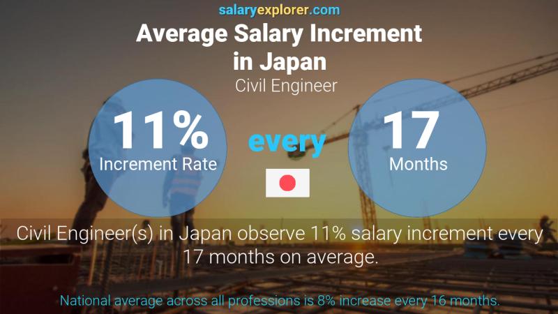Annual Salary Increment Rate Japan Civil Engineer