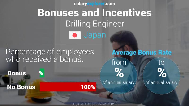 Annual Salary Bonus Rate Japan Drilling Engineer