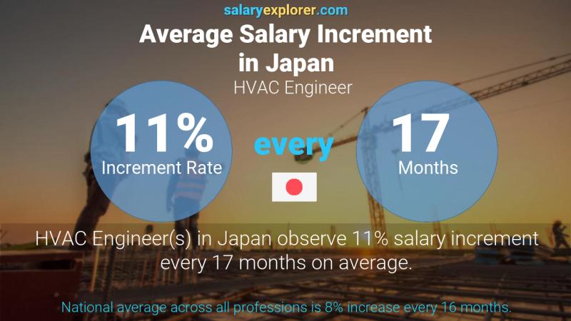 Annual Salary Increment Rate Japan HVAC Engineer