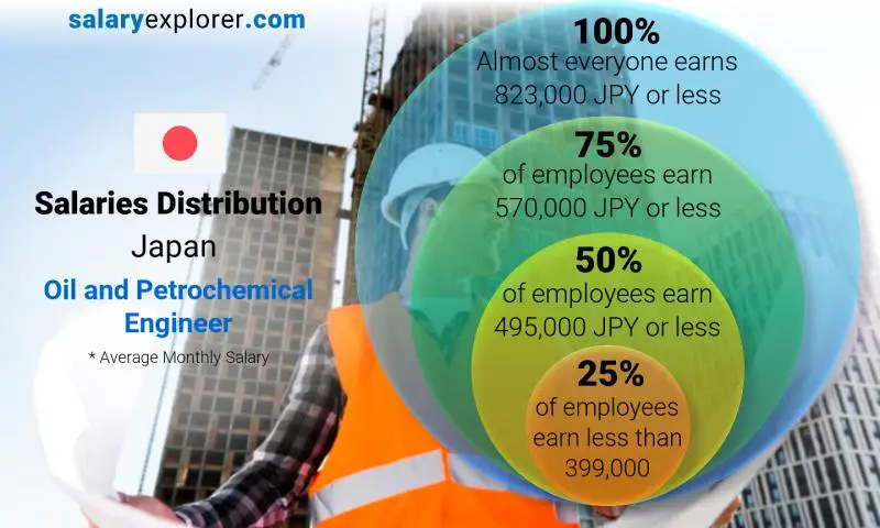 Median and salary distribution Japan Oil and Petrochemical Engineer monthly