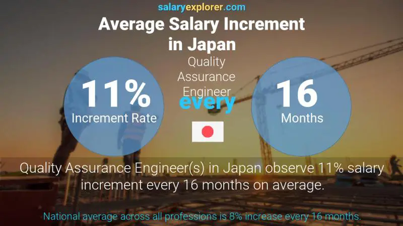 Annual Salary Increment Rate Japan Quality Assurance Engineer